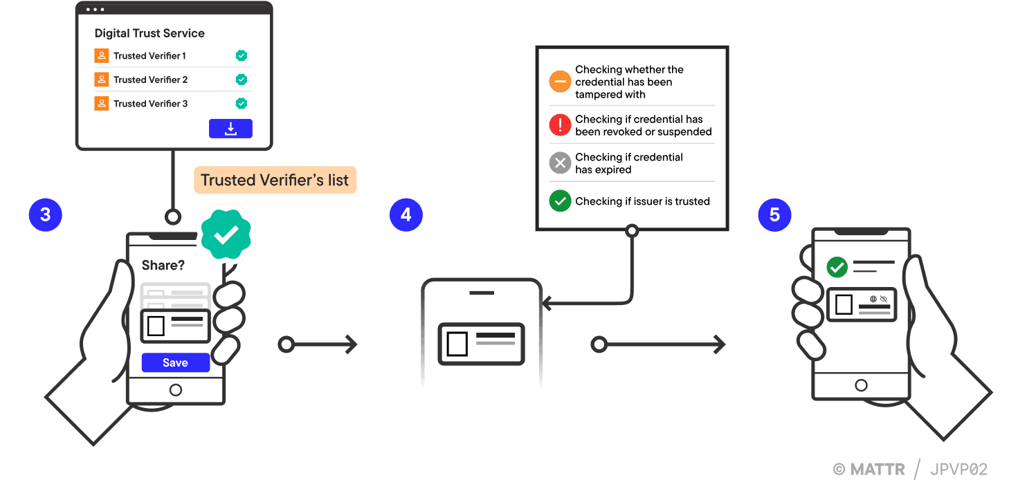mDocs in-person verification journey pattern part 2