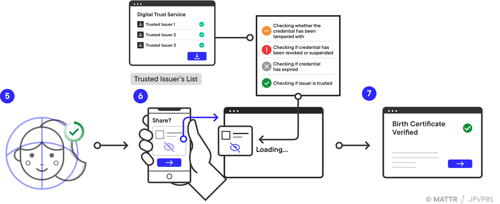 mDocs remote verification journey pattern part 2